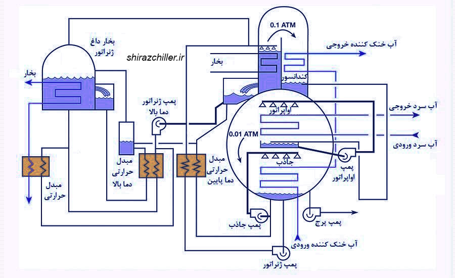 ساختار چیلر